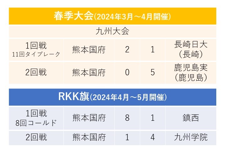 出場校紹介｜めざせ！甲子園 第106回全国高等学校野球選手権熊本大会